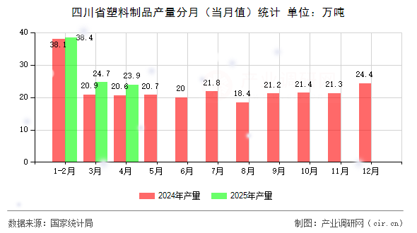 四川省塑料制品產(chǎn)量分月（當(dāng)月值）統(tǒng)計(jì)