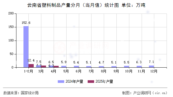 云南省塑料制品產(chǎn)量分月（當(dāng)月值）統(tǒng)計(jì)圖