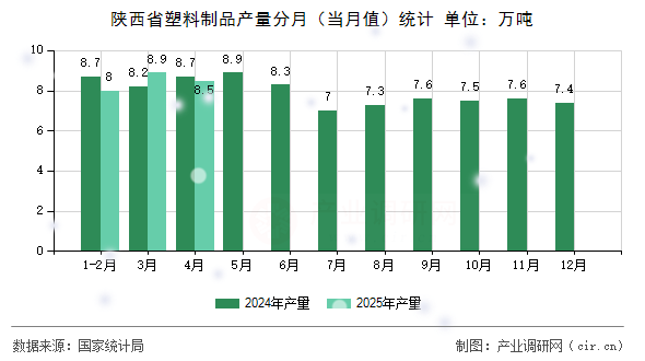 陜西省塑料制品產(chǎn)量分月（當(dāng)月值）統(tǒng)計(jì)