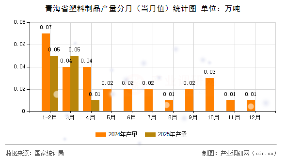 青海省塑料制品產(chǎn)量分月（當(dāng)月值）統(tǒng)計(jì)圖