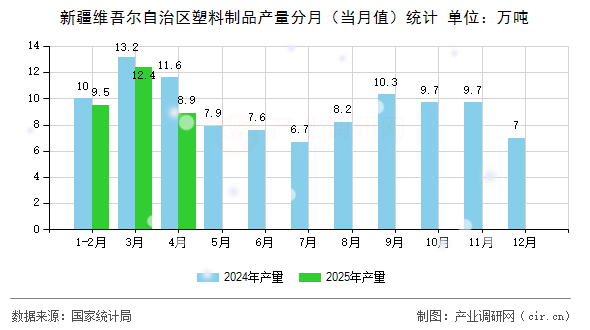 新疆維吾爾自治區(qū)塑料制品產(chǎn)量分月（當(dāng)月值）統(tǒng)計