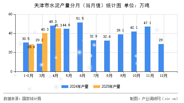 天津市水泥產(chǎn)量分月（當月值）統(tǒng)計圖
