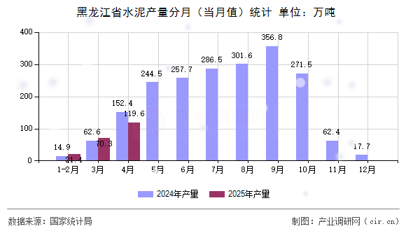 黑龍江省水泥產(chǎn)量分月（當(dāng)月值）統(tǒng)計