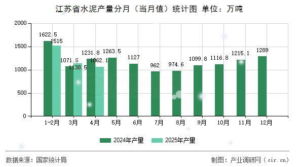 江蘇省水泥產(chǎn)量分月（當月值）統(tǒng)計圖
