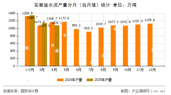 安徽省水泥產(chǎn)量分月（當(dāng)月值）統(tǒng)計(jì)