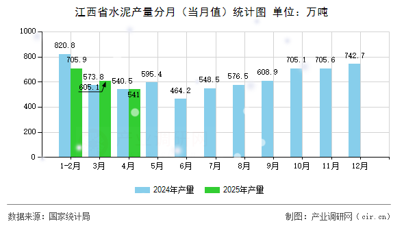 江西省水泥產(chǎn)量分月（當(dāng)月值）統(tǒng)計(jì)圖