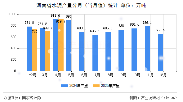 河南省水泥產(chǎn)量分月（當(dāng)月值）統(tǒng)計(jì)