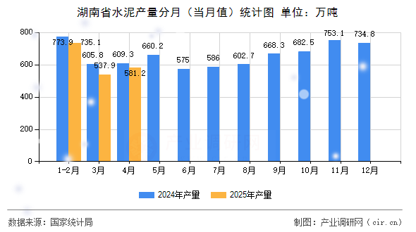 湖南省水泥產(chǎn)量分月（當(dāng)月值）統(tǒng)計圖