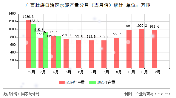 廣西壯族自治區(qū)水泥產(chǎn)量分月（當(dāng)月值）統(tǒng)計
