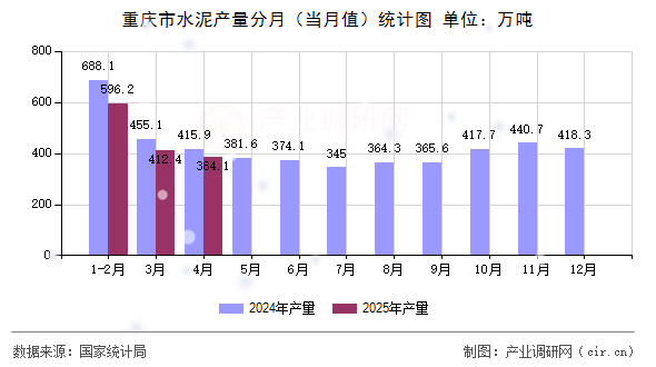 重慶市水泥產(chǎn)量分月（當(dāng)月值）統(tǒng)計(jì)圖