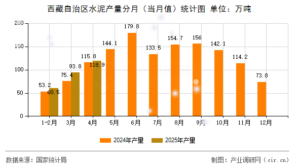 西藏自治區(qū)水泥產(chǎn)量分月（當(dāng)月值）統(tǒng)計圖