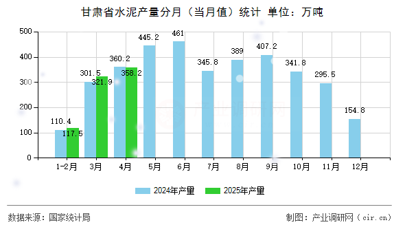 甘肅省水泥產(chǎn)量分月（當(dāng)月值）統(tǒng)計(jì)