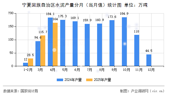 寧夏回族自治區(qū)水泥產(chǎn)量分月（當(dāng)月值）統(tǒng)計(jì)圖