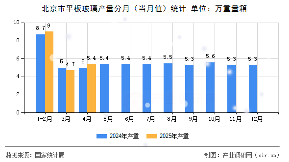 北京市平板玻璃產(chǎn)量分月（當(dāng)月值）統(tǒng)計(jì)