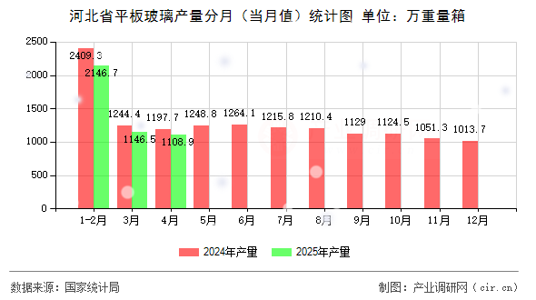 河北省平板玻璃產(chǎn)量分月（當(dāng)月值）統(tǒng)計(jì)圖