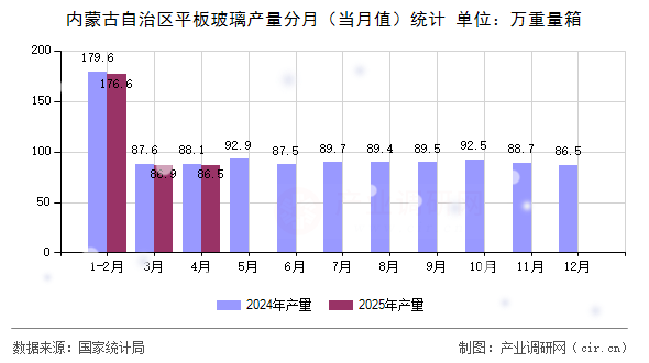 內(nèi)蒙古自治區(qū)平板玻璃產(chǎn)量分月（當(dāng)月值）統(tǒng)計