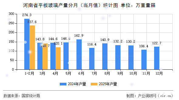 河南省平板玻璃產(chǎn)量分月（當(dāng)月值）統(tǒng)計(jì)圖