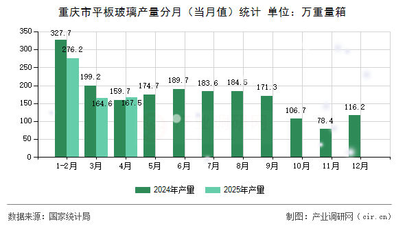重慶市平板玻璃產(chǎn)量分月（當(dāng)月值）統(tǒng)計(jì)