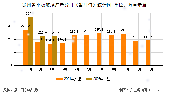 貴州省平板玻璃產(chǎn)量分月（當(dāng)月值）統(tǒng)計(jì)圖