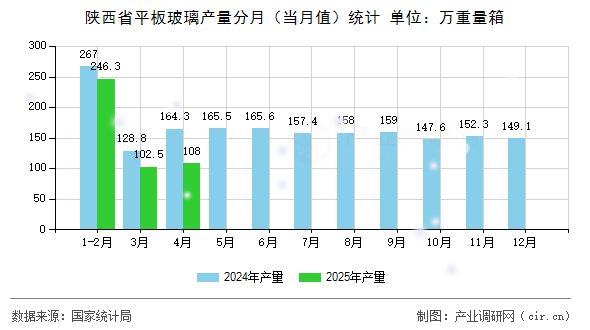 陜西省平板玻璃產(chǎn)量分月（當(dāng)月值）統(tǒng)計(jì)