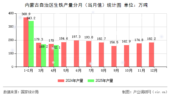 內(nèi)蒙古自治區(qū)生鐵產(chǎn)量分月（當(dāng)月值）統(tǒng)計(jì)圖