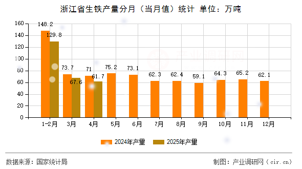 浙江省生鐵產(chǎn)量分月（當(dāng)月值）統(tǒng)計(jì)