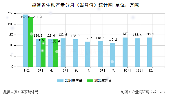 福建省生鐵產(chǎn)量分月（當月值）統(tǒng)計圖