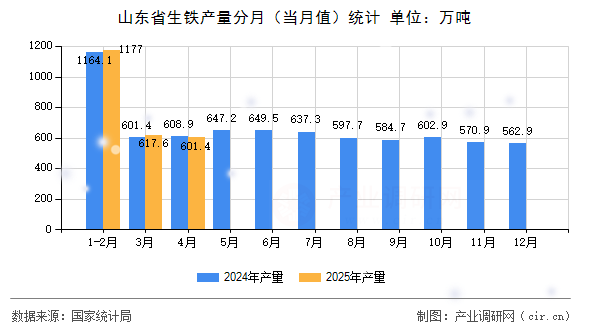 山東省生鐵產(chǎn)量分月（當(dāng)月值）統(tǒng)計