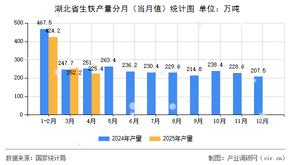 湖北省生鐵產(chǎn)量分月（當(dāng)月值）統(tǒng)計(jì)圖