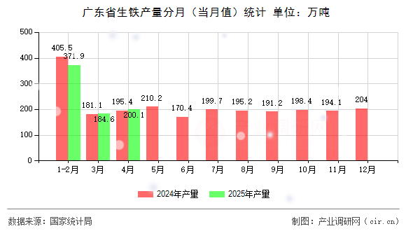 廣東省生鐵產(chǎn)量分月（當(dāng)月值）統(tǒng)計(jì)