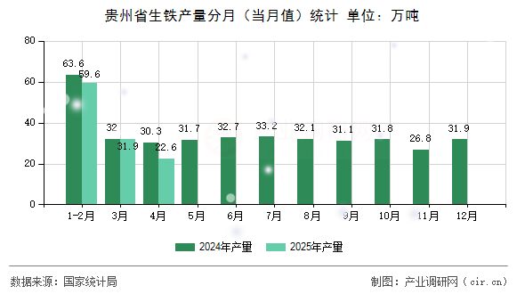 貴州省生鐵產(chǎn)量分月（當月值）統(tǒng)計
