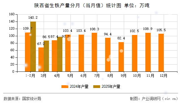 陜西省生鐵產(chǎn)量分月（當(dāng)月值）統(tǒng)計圖