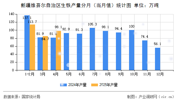 新疆維吾爾自治區(qū)生鐵產(chǎn)量分月（當(dāng)月值）統(tǒng)計(jì)圖