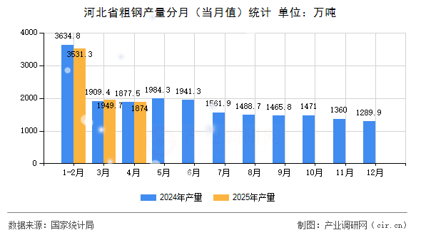 河北省粗鋼產(chǎn)量分月（當月值）統(tǒng)計
