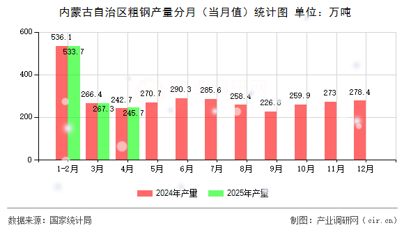 內(nèi)蒙古自治區(qū)粗鋼產(chǎn)量分月（當(dāng)月值）統(tǒng)計(jì)圖