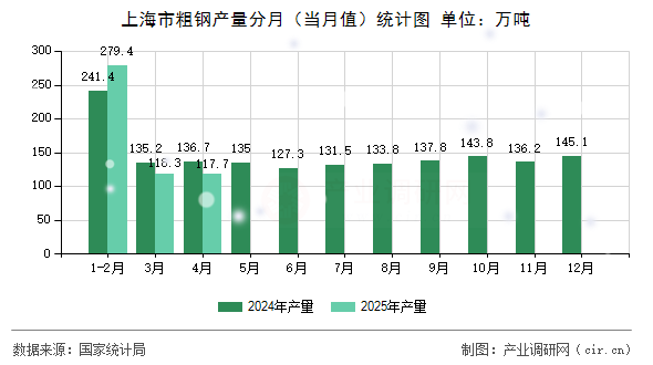 上海市粗鋼產(chǎn)量分月（當(dāng)月值）統(tǒng)計(jì)圖