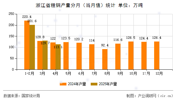 浙江省粗鋼產(chǎn)量分月（當月值）統(tǒng)計