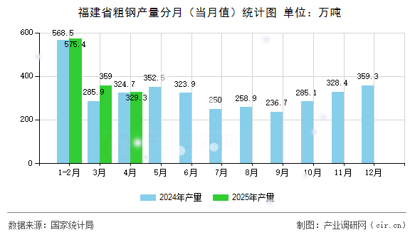 福建省粗鋼產(chǎn)量分月（當(dāng)月值）統(tǒng)計圖