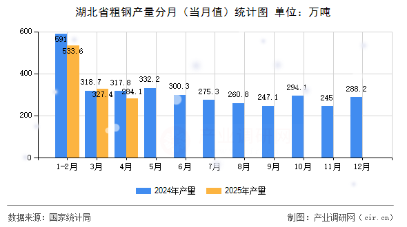 湖北省粗鋼產(chǎn)量分月（當(dāng)月值）統(tǒng)計圖