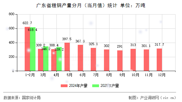 廣東省粗鋼產(chǎn)量分月（當(dāng)月值）統(tǒng)計