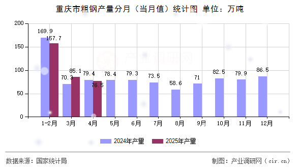 重慶市粗鋼產(chǎn)量分月（當(dāng)月值）統(tǒng)計(jì)圖