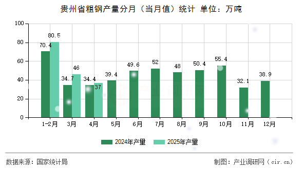 貴州省粗鋼產(chǎn)量分月（當(dāng)月值）統(tǒng)計