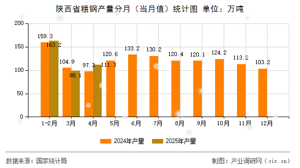 陜西省粗鋼產(chǎn)量分月（當月值）統(tǒng)計圖