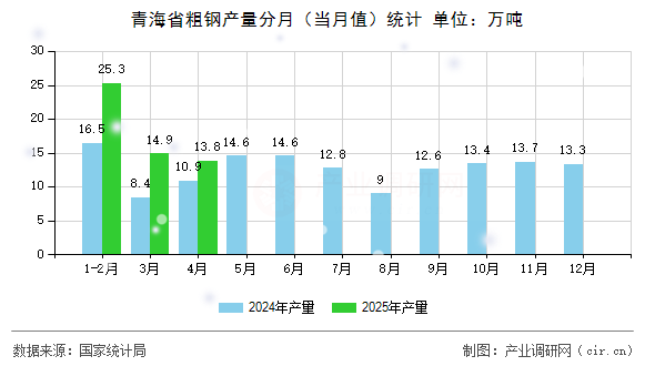 青海省粗鋼產(chǎn)量分月（當(dāng)月值）統(tǒng)計(jì)