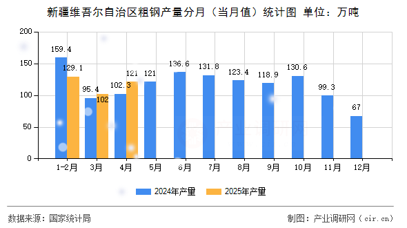 新疆維吾爾自治區(qū)粗鋼產(chǎn)量分月（當月值）統(tǒng)計圖