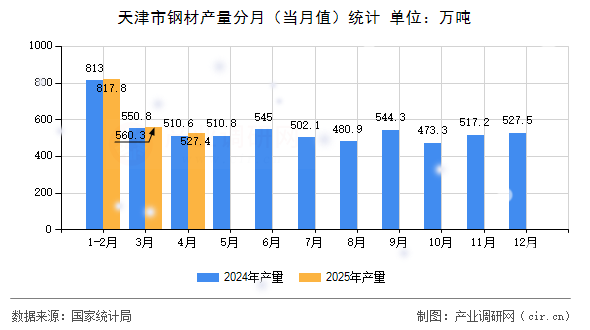 天津市鋼材產(chǎn)量分月（當月值）統(tǒng)計