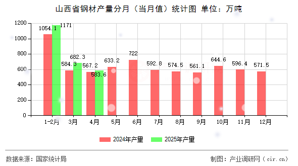 山西省鋼材產(chǎn)量分月（當(dāng)月值）統(tǒng)計(jì)圖