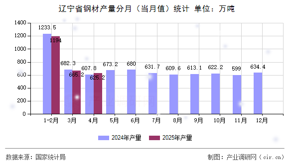 遼寧省鋼材產(chǎn)量分月（當(dāng)月值）統(tǒng)計(jì)
