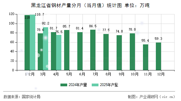 黑龍江省鋼材產(chǎn)量分月（當(dāng)月值）統(tǒng)計圖