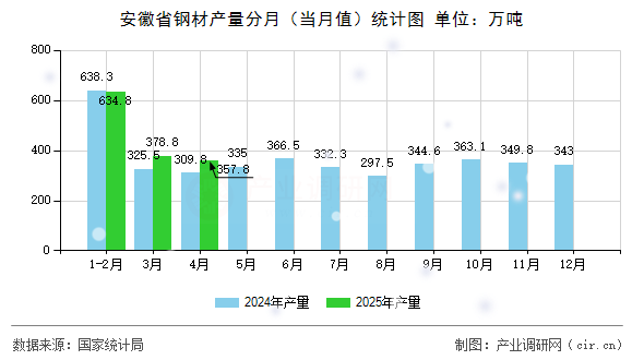 安徽省鋼材產(chǎn)量分月（當(dāng)月值）統(tǒng)計(jì)圖